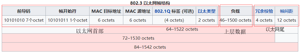 802.3 以太网帧结构